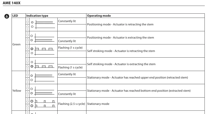 LED status indicators table