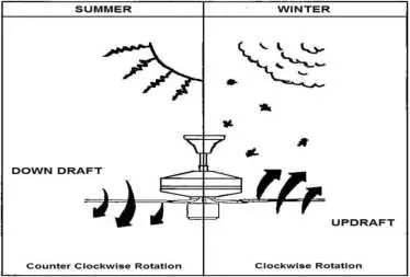 Summer and winter mode airflow