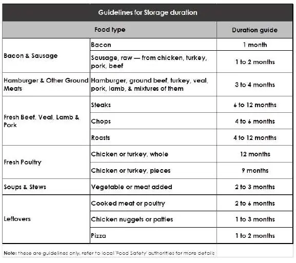 Guidelines for food storage duration