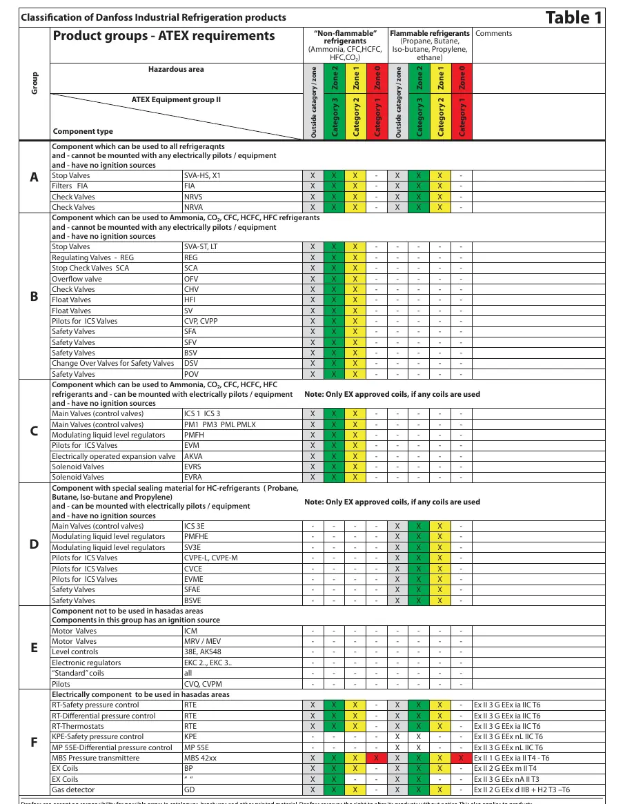 Classification of Danfoss Industrial Refrigeration products (Table 1)