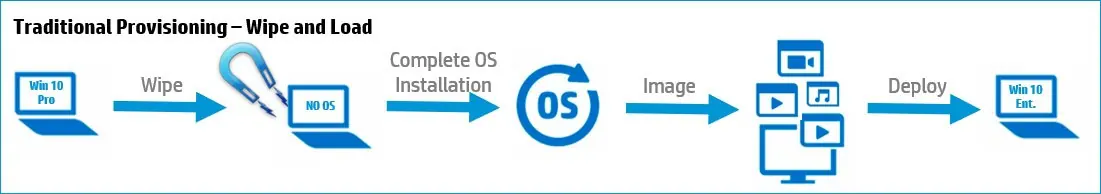 Traditional Provisioning workflow