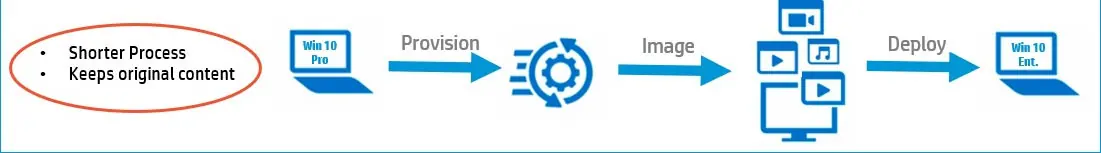 Modern Provisioning workflow