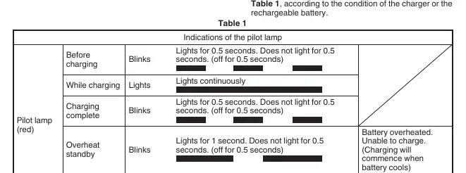 Pilot lamp indications for charging