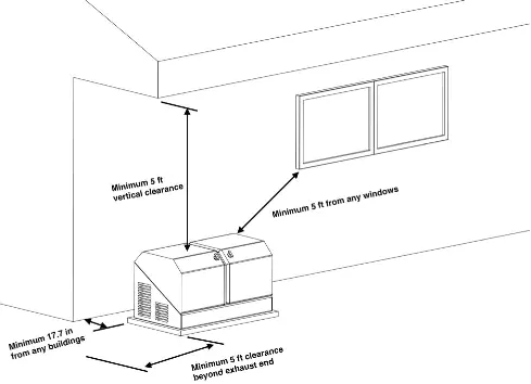 Placement and clearance guidelines