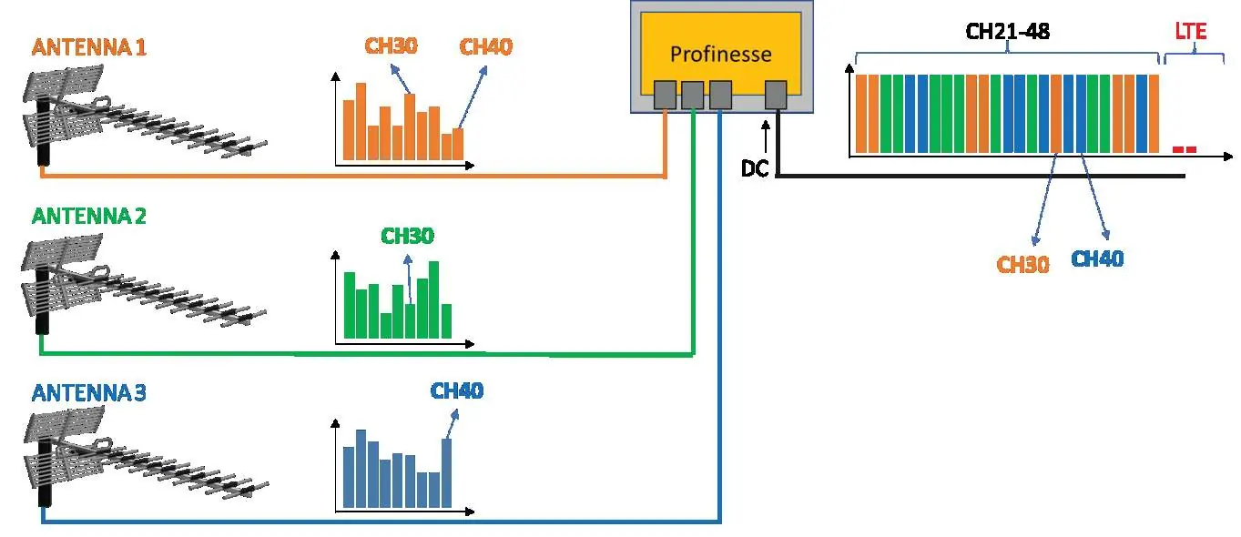 Duplicate channel handling