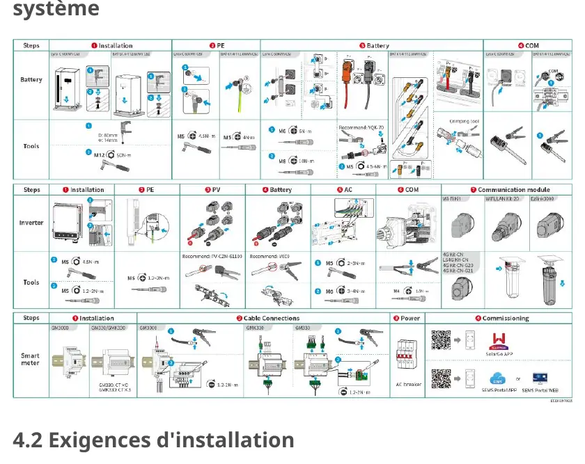 Installation and commissioning process