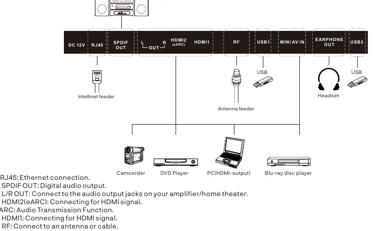 Input and output ports