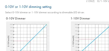 0-10V and 1-10V dimming curves.