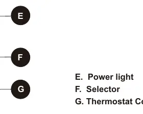 Control panel layout showing power light, selector, and thermostat control.