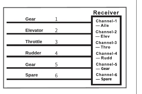 Receiver connection diagram