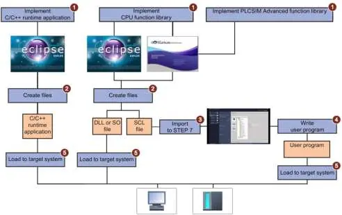 Overview of the development steps
