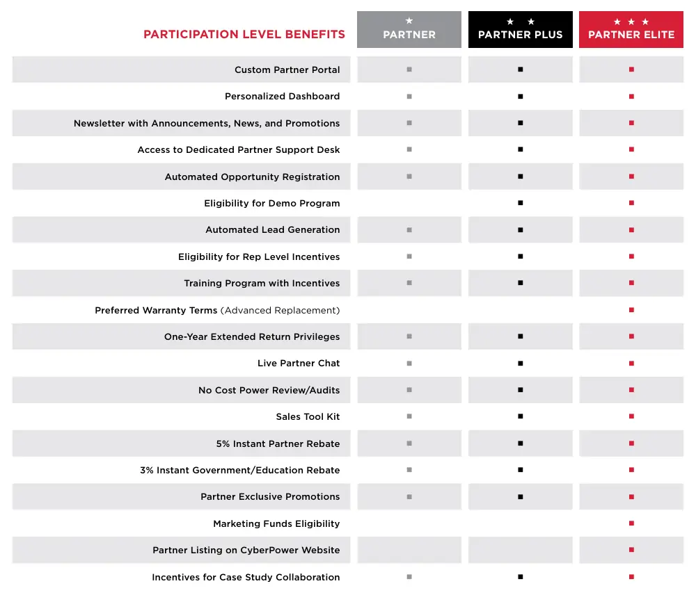 Comparison of benefits across Partner, Partner Plus, and Partner Elite levels.