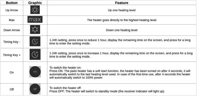 Remote control button functions