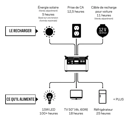 Charging and usage diagram