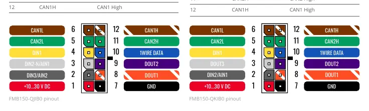 Pinout diagrams for FMC150-QJIB0 and FMC150-QKIB0.