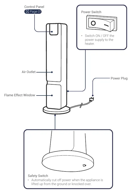 Parts diagram showing the control panel, power switch, and safety switch.