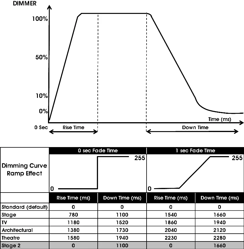 Dimmer Curve Modes