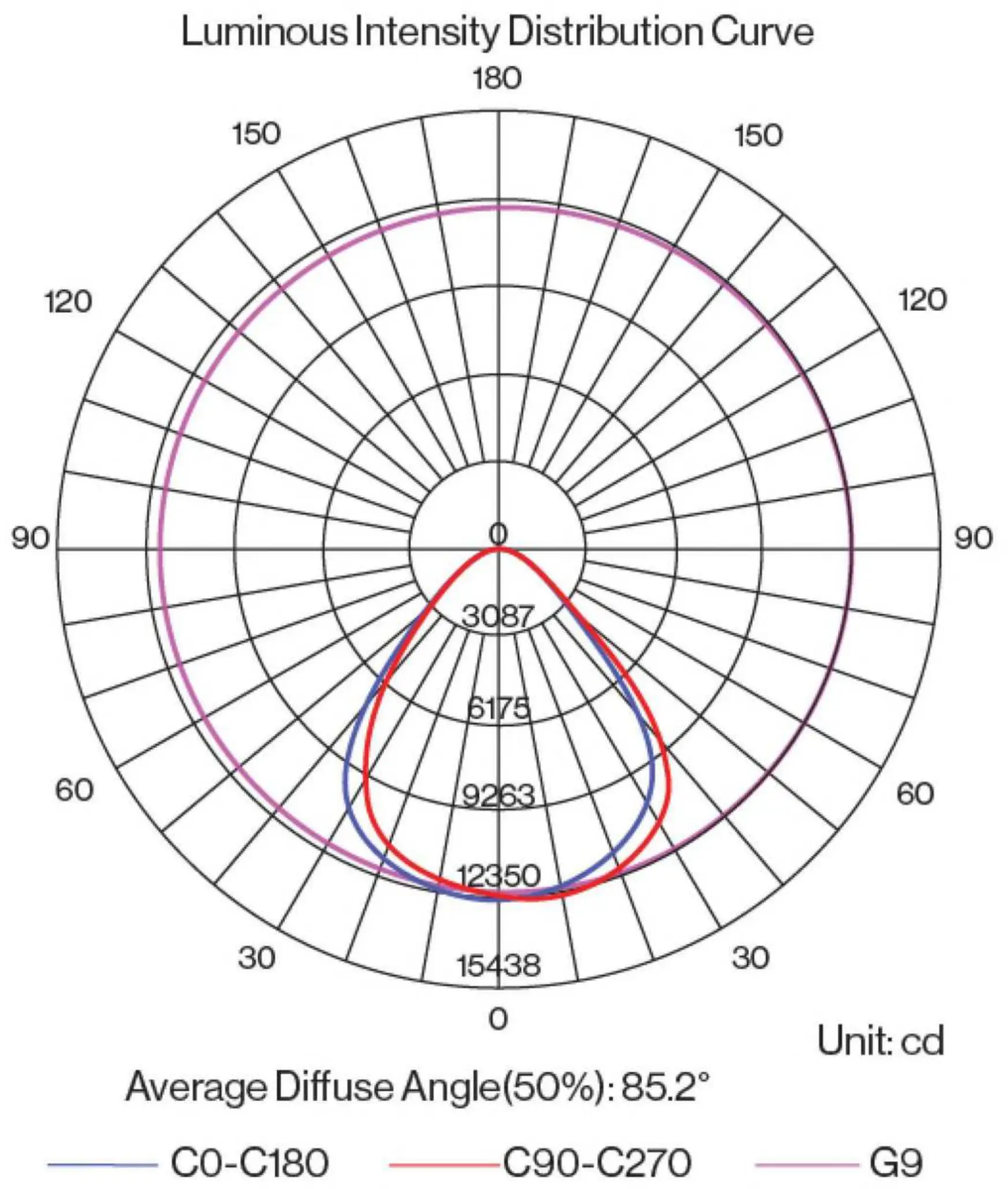 Light distribution curve