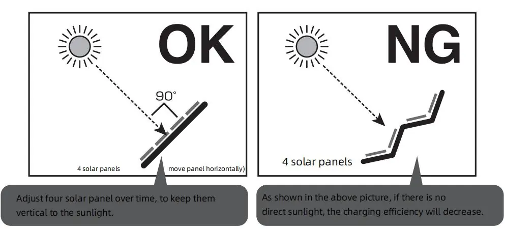 Correct vs. incorrect solar panel positioning