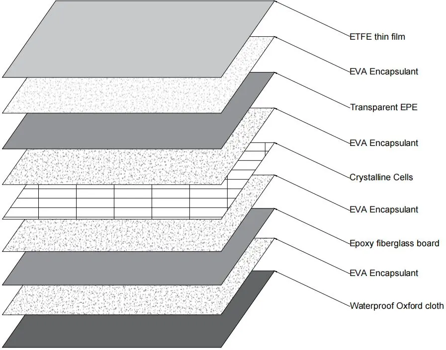 Solar panel layer breakdown