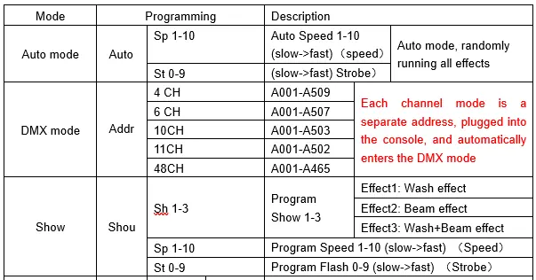 Menu programming table