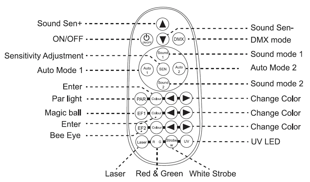 Remote control layout