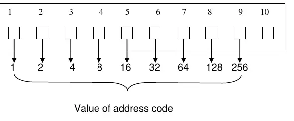 DMX address dipswitch configuration