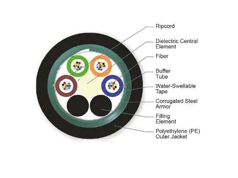 Cross-section of the ALTOS Lite cable showing internal components.