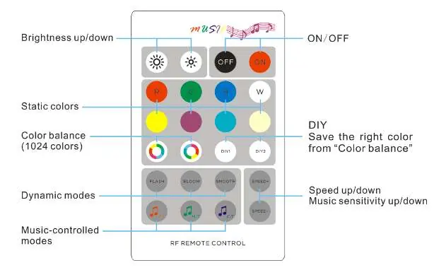 RF Remote Control layout and button functions