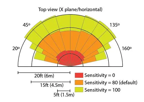 PIR Sensitivity diagram