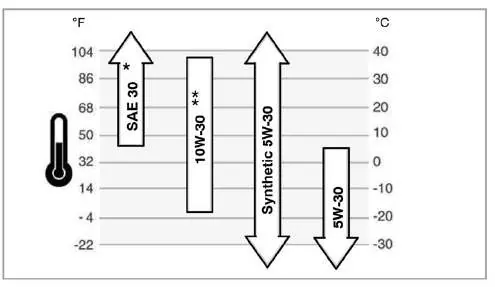 Oil viscosity chart based on temperature