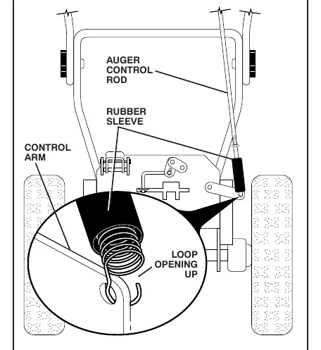 Auger control rod installation