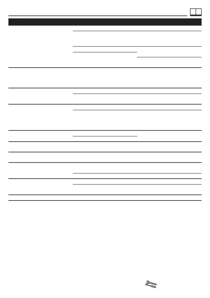 Troubleshooting table