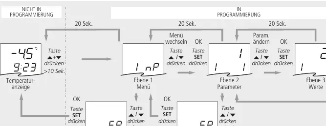 Programming menu navigation flow
