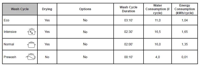 Wash cycle specifications