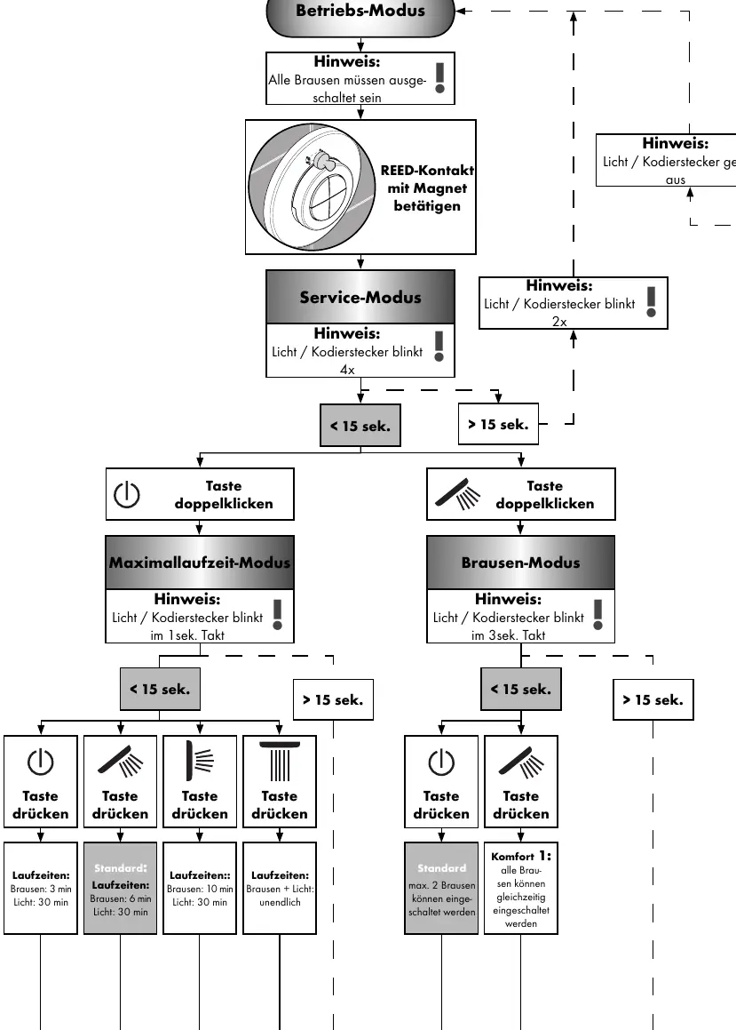 User level flow chart