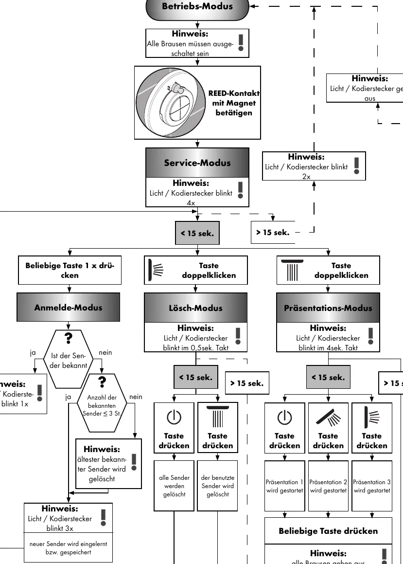Expert level flow chart