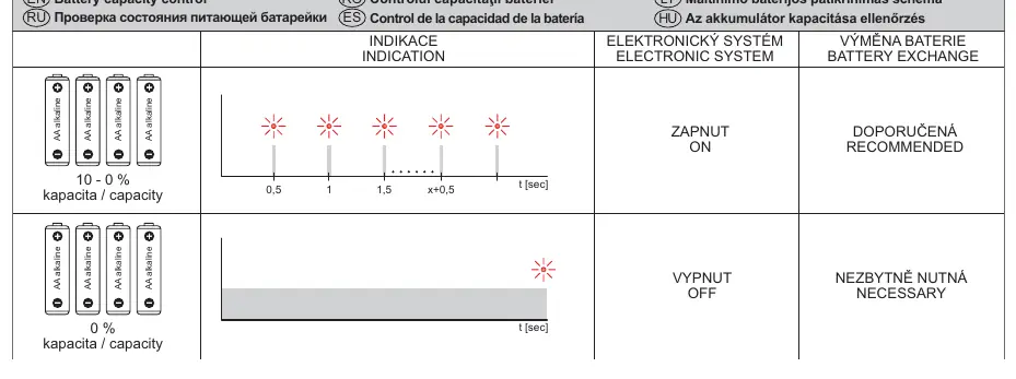 Battery status indication table