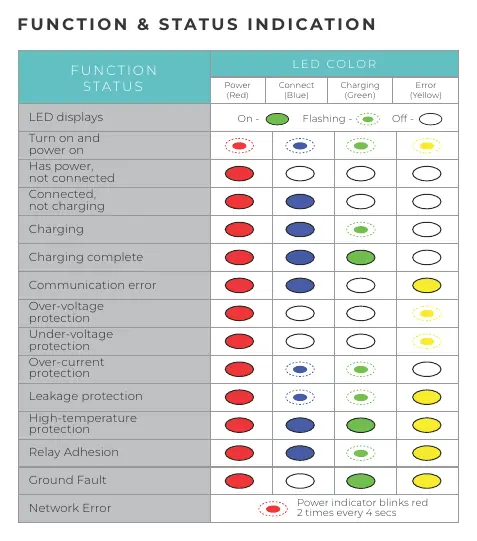 LED Status Indication Table