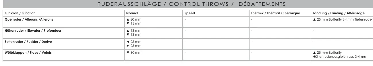 Control throws table