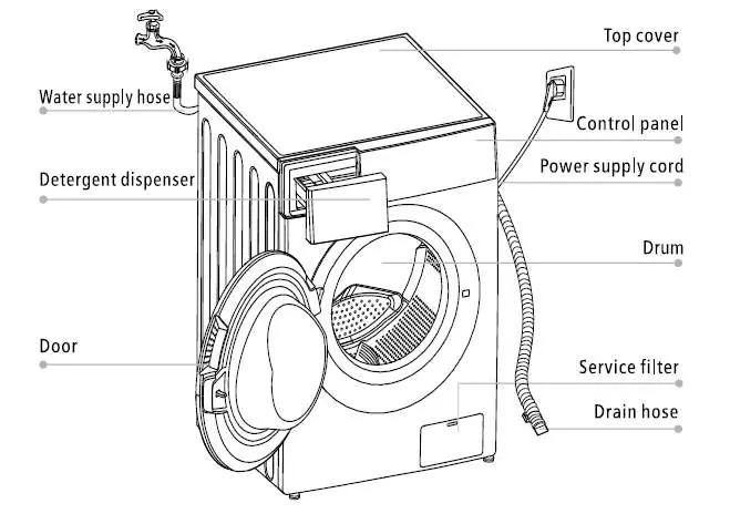 Washing machine components overview