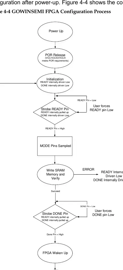 FPGA Configuration Process Flowchart