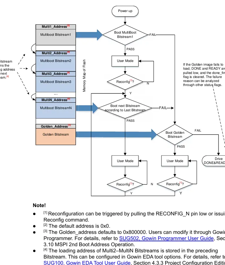 Multi-Configuration Flowchart