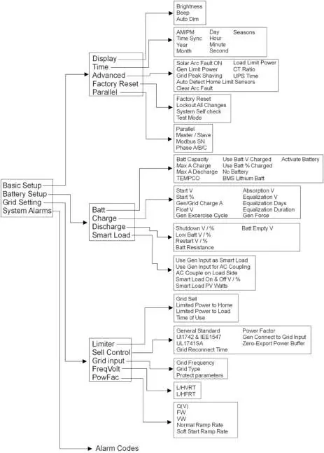 Sol-Ark Menu Tree