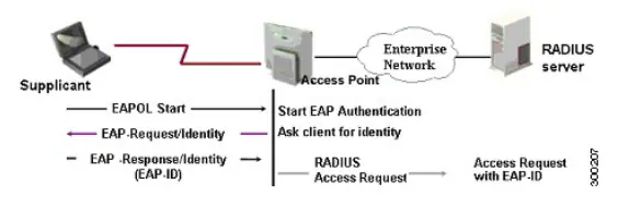 EAP-FAST authentication overview