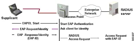 Overview of EAP-FAST authentication