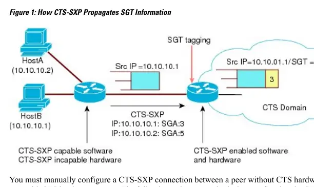 CTS-SXP propagation mechanism