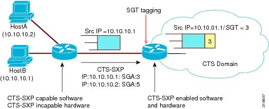How CTS-SXP Propagates SGT Information