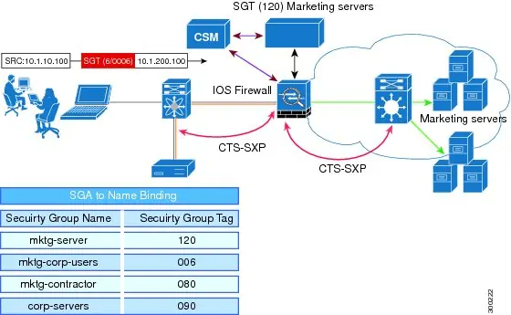 CTS-SXP SGA ZBPF Distribution Path Across Networks