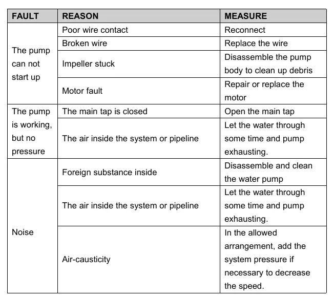 Troubleshooting table for common pump issues